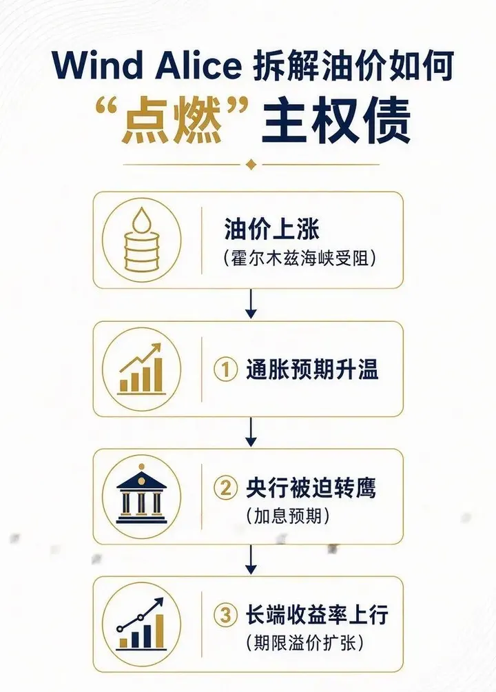 （Wind Alice拆解&ldquo;油债联动&rdquo;，alice.wind.com.cn）