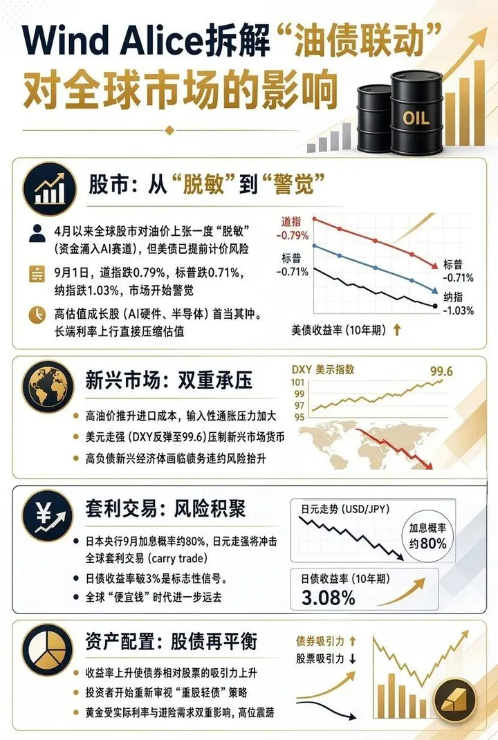 （Wind Alice 拆解&ldquo;油债联动&rdquo;的市场影响，alice.wind.com.cn）