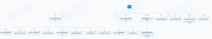 (胥爱民对外投资穿透,来源:天眼查)
