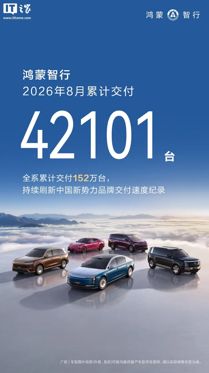 鸿蒙智行 8 月交付 42,101 台新车,年内累计交付同比增长 10.8%