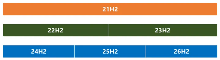 Graphical representation of the source code branches for Windows 11