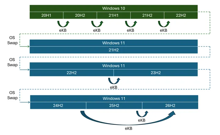 How to update from one version of Windows to another depends on their branches