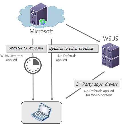 Integrate Windows Update client policies | Microsoft Learn