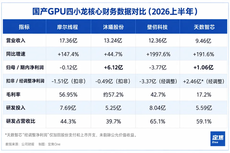 摩尔、沐曦、壁仞、天数，谁过得最好？