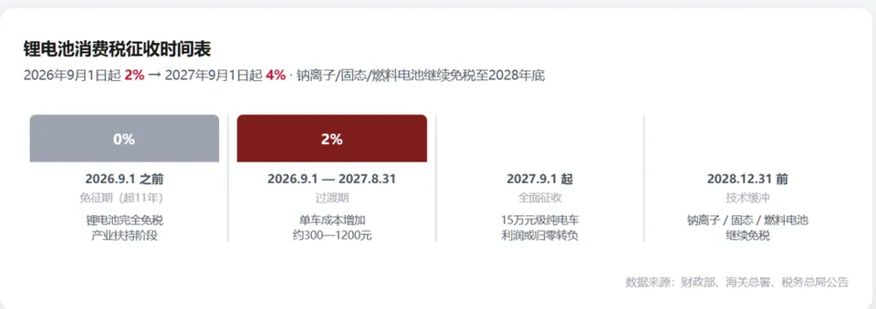 电池税开征，纯电车利润快归零了