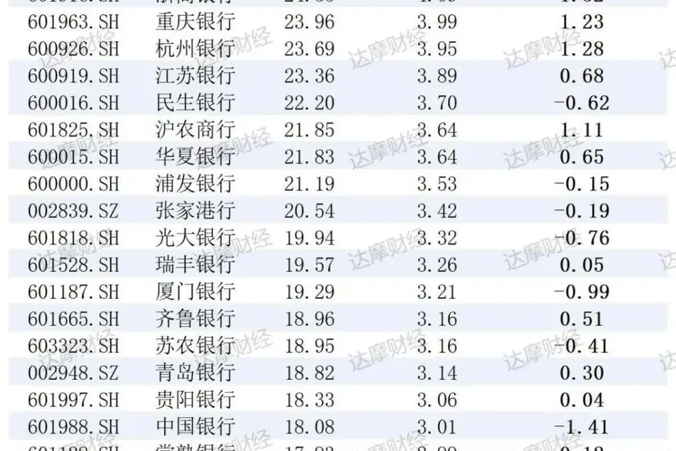 银行半年考：大行排队减员，城商行普遍涨薪