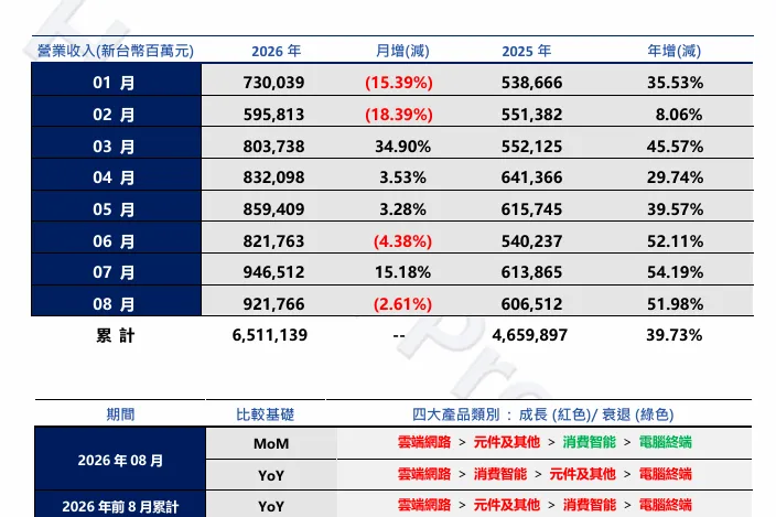 鸿海单月营收再超 9000 亿元新台币，8 月同比增 51.98%