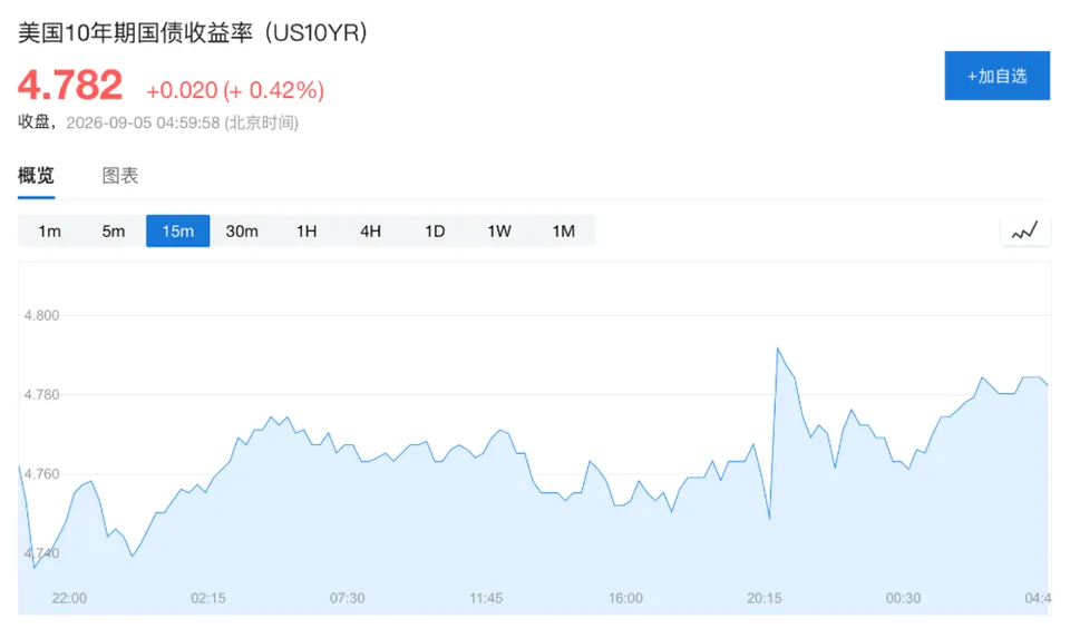 美国非农意外强劲，9月加息概率升至约60%，市场紧盯下周CPI