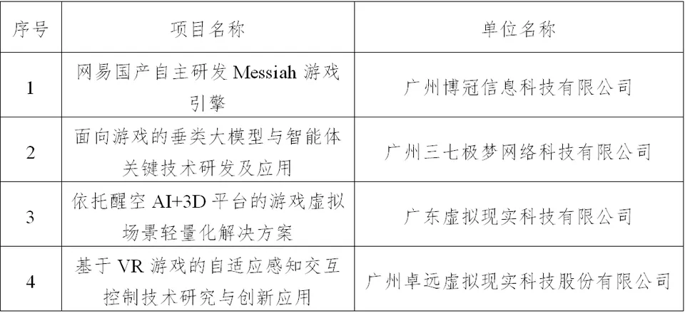《鸣潮》《鬼谷八荒》及网易自研游戏引擎 Messiah 等 35 个项目入选广州 2026 年游戏电竞产业扶持名单