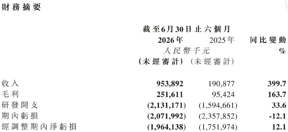 单月收入9亿，够智谱敬自己一杯了