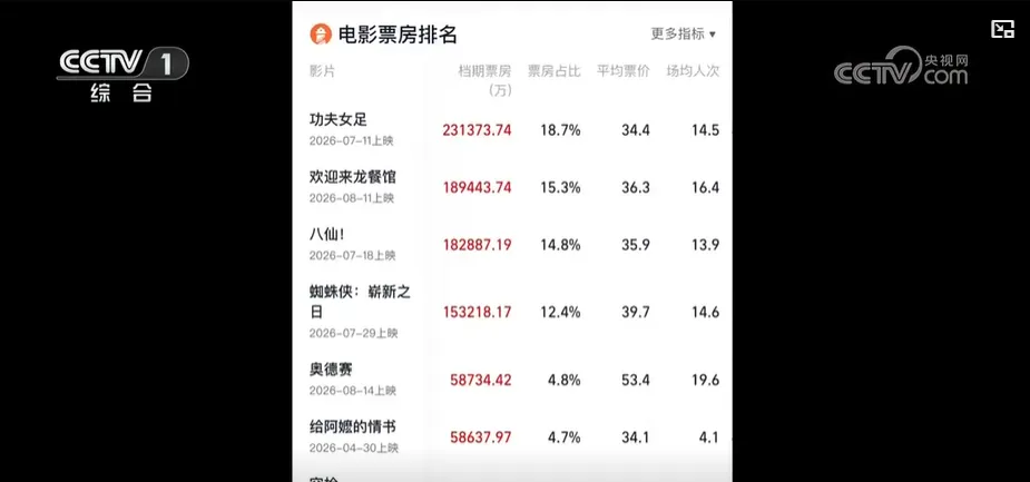 2026暑期档票房已超去年